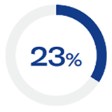 Equitable card pie chart