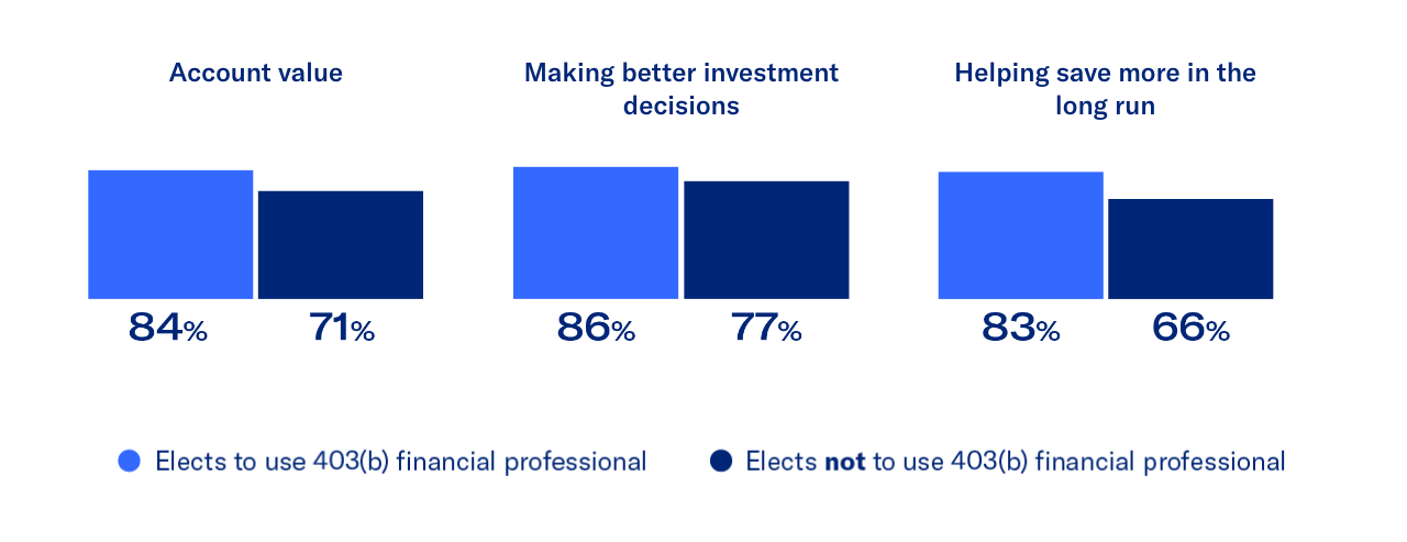Chart of the relationship for generating more positive financial outcomes