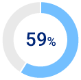 50% donut chart